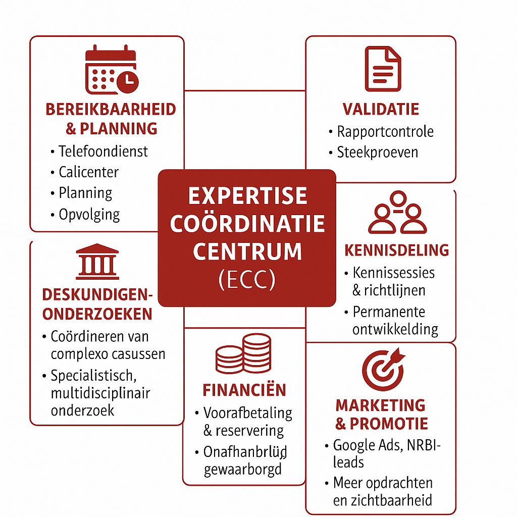 Planningsbureau Nederlands Register Bouwkundig Inspecteurs